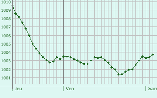 Graphe de la pression atmosphrique prvue pour Ponc-sur-le-Loir