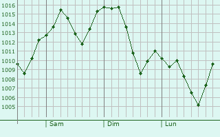 Graphe de la pression atmosphrique prvue pour Tehachapi