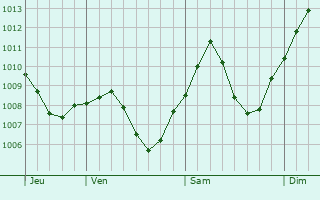 Graphe de la pression atmosphrique prvue pour Lauingen
