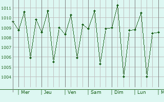 Graphe de la pression atmosphrique prvue pour Maramag