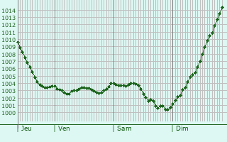 Graphe de la pression atmosphrique prvue pour Ribeauville