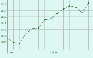 Graphe de la pression atmosphrique prvue pour Zrich (Kreis 5)