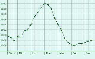 Graphe de la pression atmosphrique prvue pour Lunteren