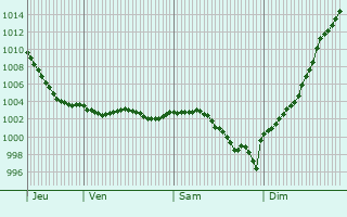 Graphe de la pression atmosphrique prvue pour Le Coudray-Saint-Germer