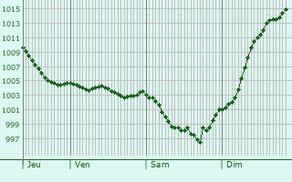 Graphe de la pression atmosphrique prvue pour Ceaux-en-Loudun
