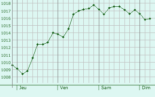 Graphe de la pression atmosphrique prvue pour Ajaccio