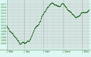 Graphe de la pression atmosphrique prvue pour Groises