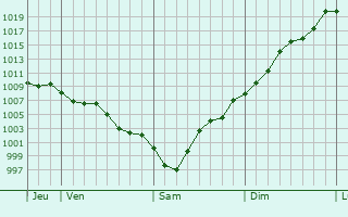 Graphe de la pression atmosphrique prvue pour Avils