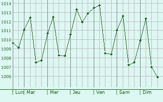 Graphe de la pression atmosphrique prvue pour Rovira
