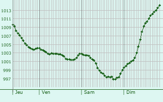 Graphe de la pression atmosphrique prvue pour Villepail