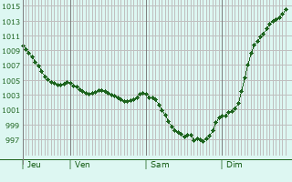 Graphe de la pression atmosphrique prvue pour Lu-en-Baugeois