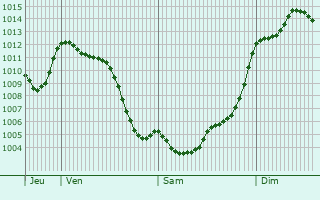 Graphe de la pression atmosphrique prvue pour Oliva de la Frontera