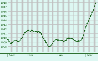 Graphe de la pression atmosphrique prvue pour Sainte-Gemme-la-Plaine