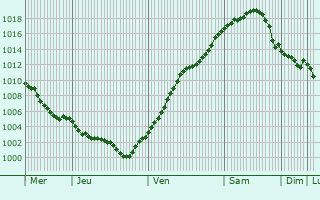 Graphe de la pression atmosphrique prvue pour Oberlungwitz