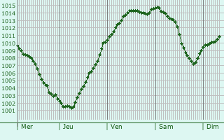 Graphe de la pression atmosphrique prvue pour Avernes