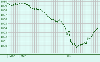 Graphe de la pression atmosphrique prvue pour Senneville-sur-Fcamp