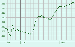 Graphe de la pression atmosphrique prvue pour Lugny-ls-Charolles