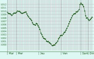 Graphe de la pression atmosphrique prvue pour Amersham on the Hill