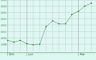 Graphe de la pression atmosphrique prvue pour Savigny-en-Revermont