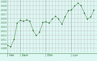 Graphe de la pression atmosphrique prvue pour Mudurnu