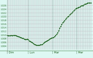 Graphe de la pression atmosphrique prvue pour Longuenesse