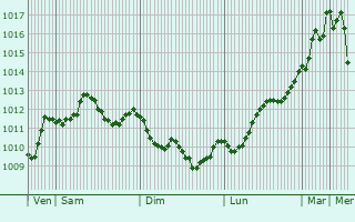 Graphe de la pression atmosphrique prvue pour Sakhnin