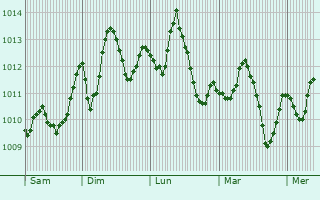 Graphe de la pression atmosphrique prvue pour Hatim