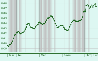 Graphe de la pression atmosphrique prvue pour Casal di Principe