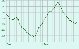 Graphe de la pression atmosphrique prvue pour Freising