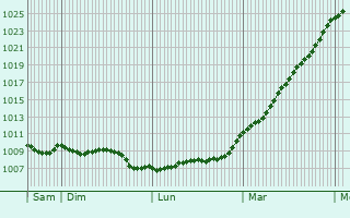 Graphe de la pression atmosphrique prvue pour Boulleville