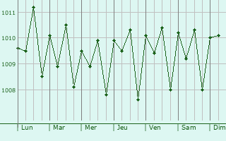 Graphe de la pression atmosphrique prvue pour River Cess