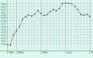 Graphe de la pression atmosphrique prvue pour Climbach