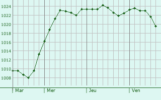 Graphe de la pression atmosphrique prvue pour Sagna