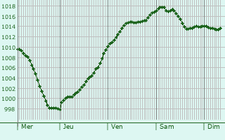 Graphe de la pression atmosphrique prvue pour Rauwiller