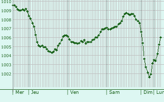 Graphe de la pression atmosphrique prvue pour Sherburn in Elmet