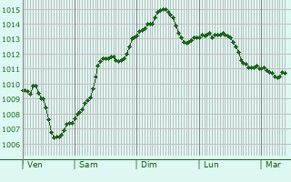 Graphe de la pression atmosphrique prvue pour Tileagd