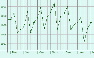 Graphe de la pression atmosphrique prvue pour Palembang
