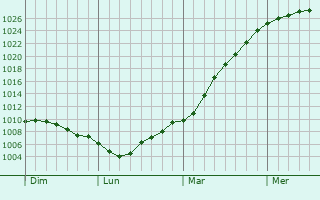 Graphe de la pression atmosphrique prvue pour Hesdin