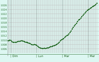 Graphe de la pression atmosphrique prvue pour Hames-Boucres