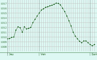 Graphe de la pression atmosphrique prvue pour Valdagno