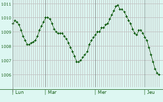 Graphe de la pression atmosphrique prvue pour Tyldesley