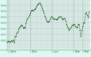 Graphe de la pression atmosphrique prvue pour Lugoj
