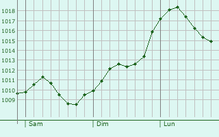Graphe de la pression atmosphrique prvue pour Oberasbach