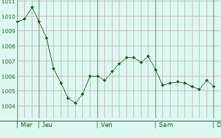 Graphe de la pression atmosphrique prvue pour Clondalkin
