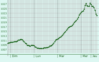 Graphe de la pression atmosphrique prvue pour Maranwez