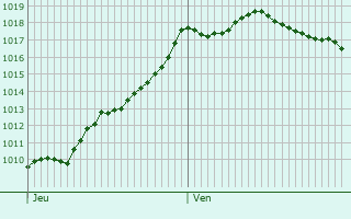 Graphe de la pression atmosphrique prvue pour Savignac-de-Duras