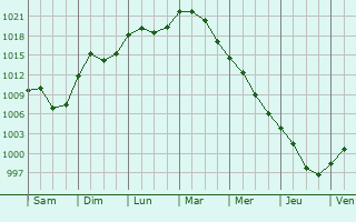 Graphe de la pression atmosphrique prvue pour Pfalzgrafenweiler