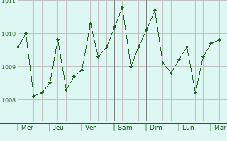 Graphe de la pression atmosphrique prvue pour Kuang