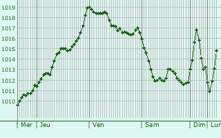 Graphe de la pression atmosphrique prvue pour Frchou-Frchet