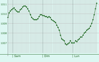 Graphe de la pression atmosphrique prvue pour Abergavenny